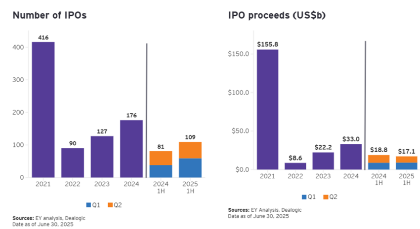 Number of US IPOs and Related Proceeds