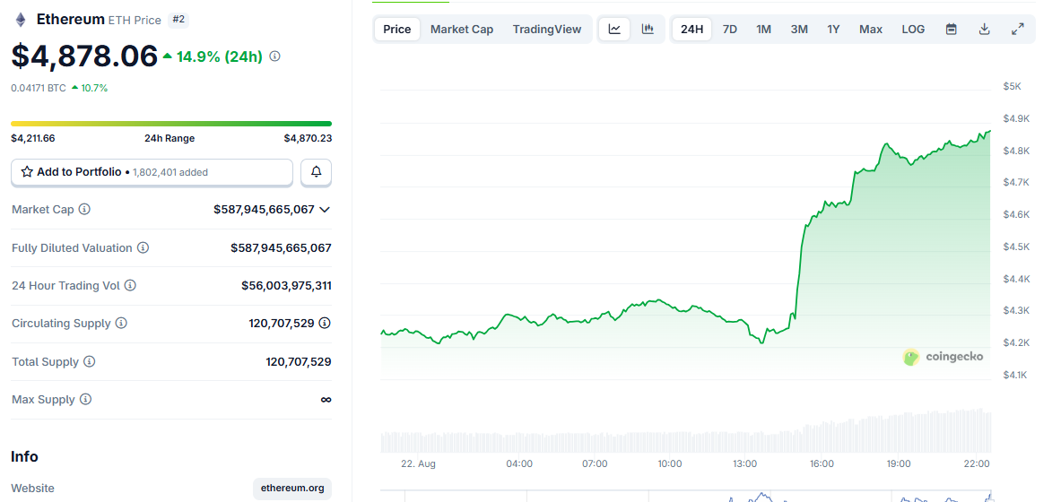 Ethereum Reaches All-Time High After Powell’s Speech