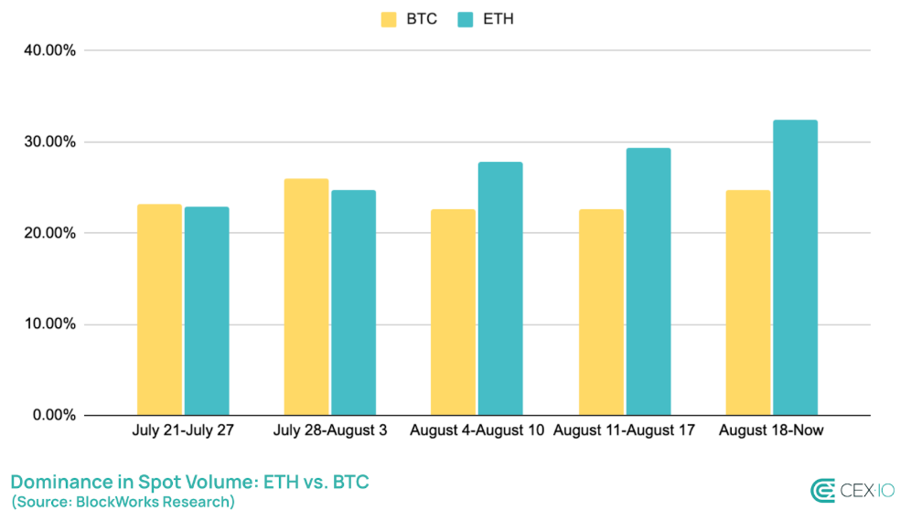 How a Bitcoin Whale’s Ethereum Bet Paid Off With 0 Million