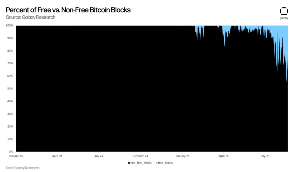 Bitcoin Fees Hit Satoshi-Era Levels as Blockspace Demand Evaporates