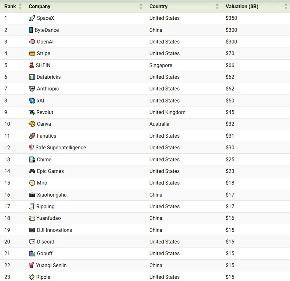The world’s most valuable companies in 2025