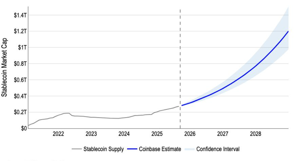 Stablecoin Growth Could Shake Bond Markets — Inside Coinbase’s .2 Trillion Projection