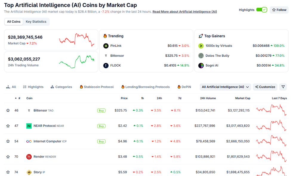 AI Tokens Tumble As Elon Musk Sues Apple and OpenAI For Billions in Damages