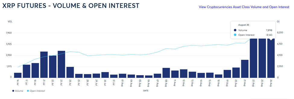 XRP Futures ETF Becomes Fastest CME Contract to Hit  Billion Open Interest