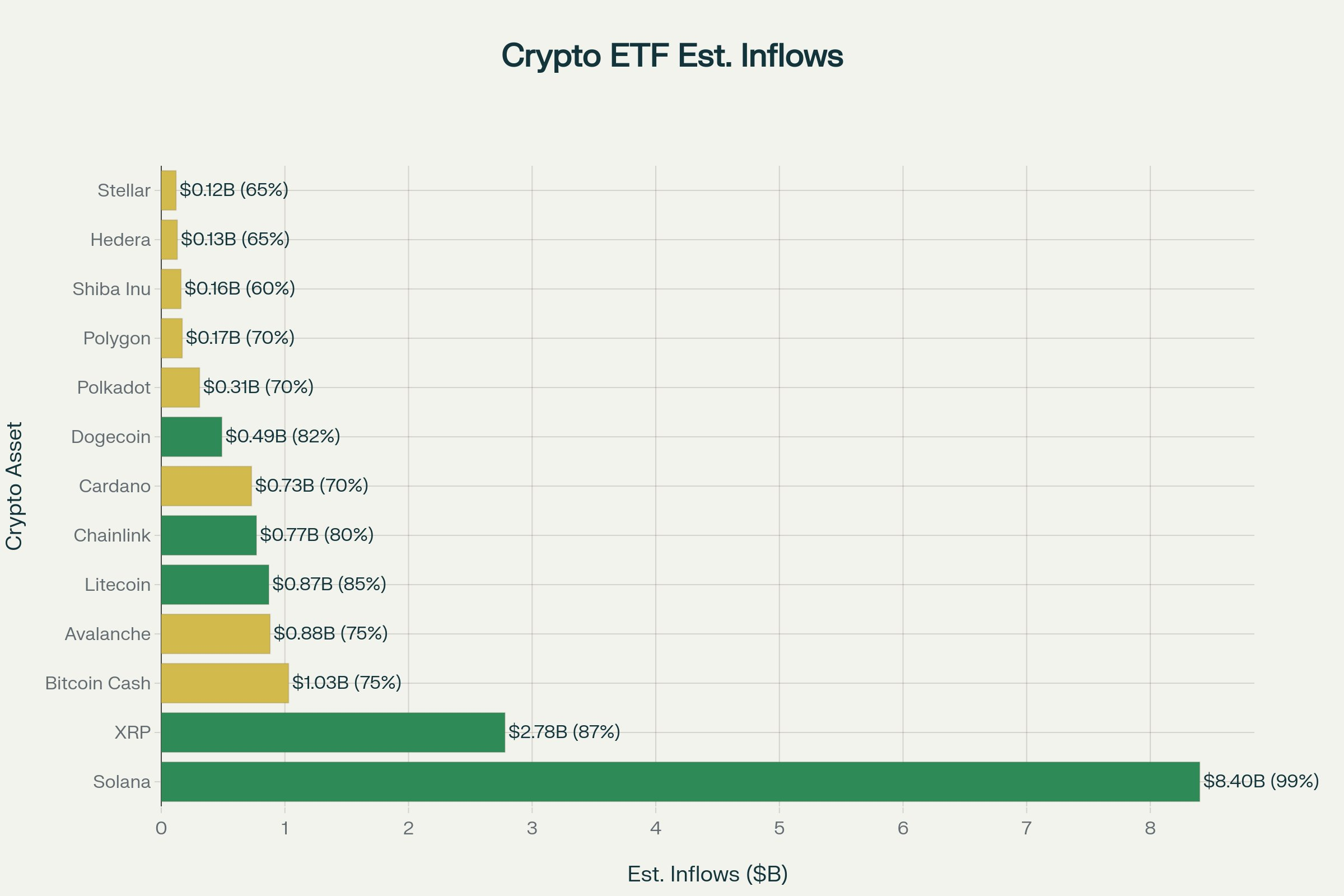 Solana ETFs Move Closer to Approval as SEC Reviews Amended Filings