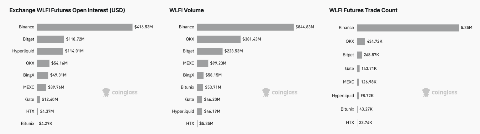 World Liberty Financial’s WLFI Open Interest Tops 0 Million Ahead of Launch