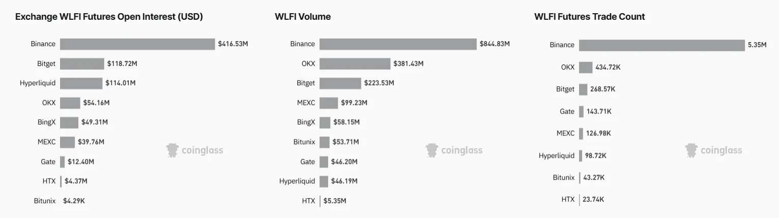 World Liberty Monetary's WLFI Open Curiosity Tops 0 Million Forward of Launch