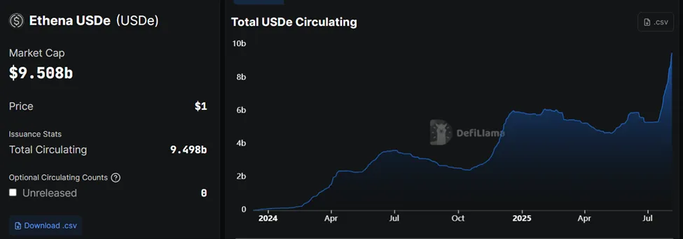 Ethena’s USDe Circulating Supply