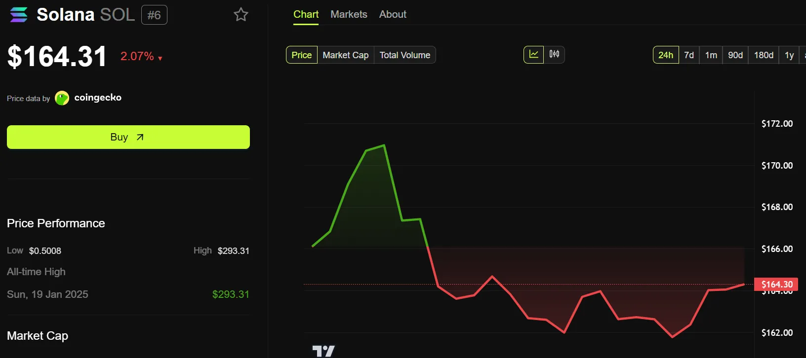 Sula And Metrics Exploded - Why Are The Defaults Chat For Sale? 3 Solana (Sol) Price Performance