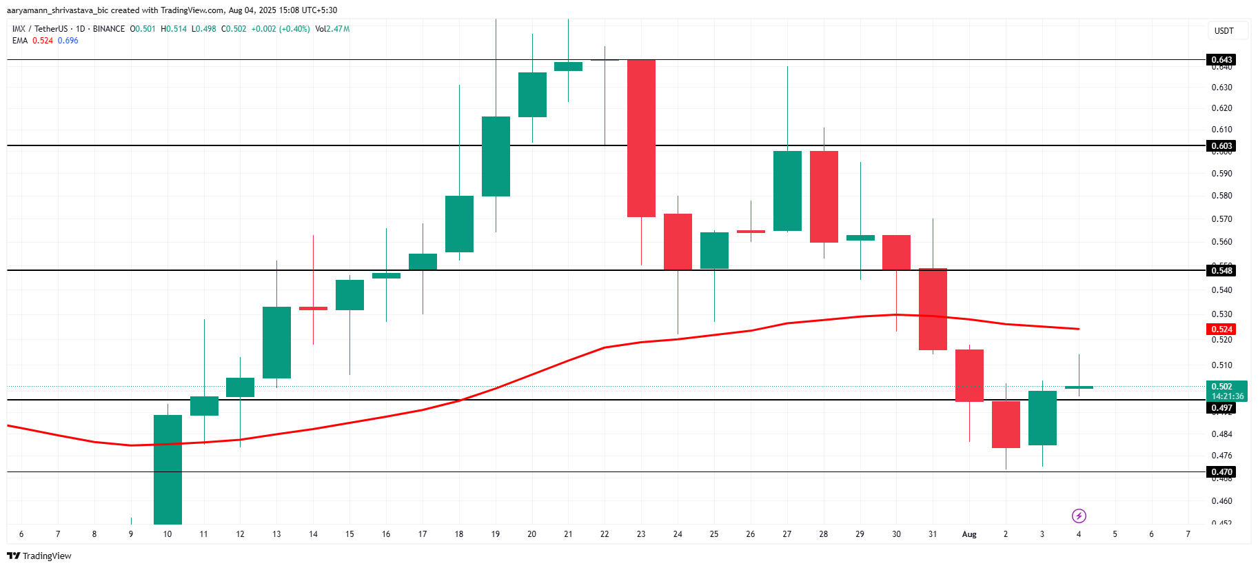 3 Altcoins To Watch In The First Week Of August 2025