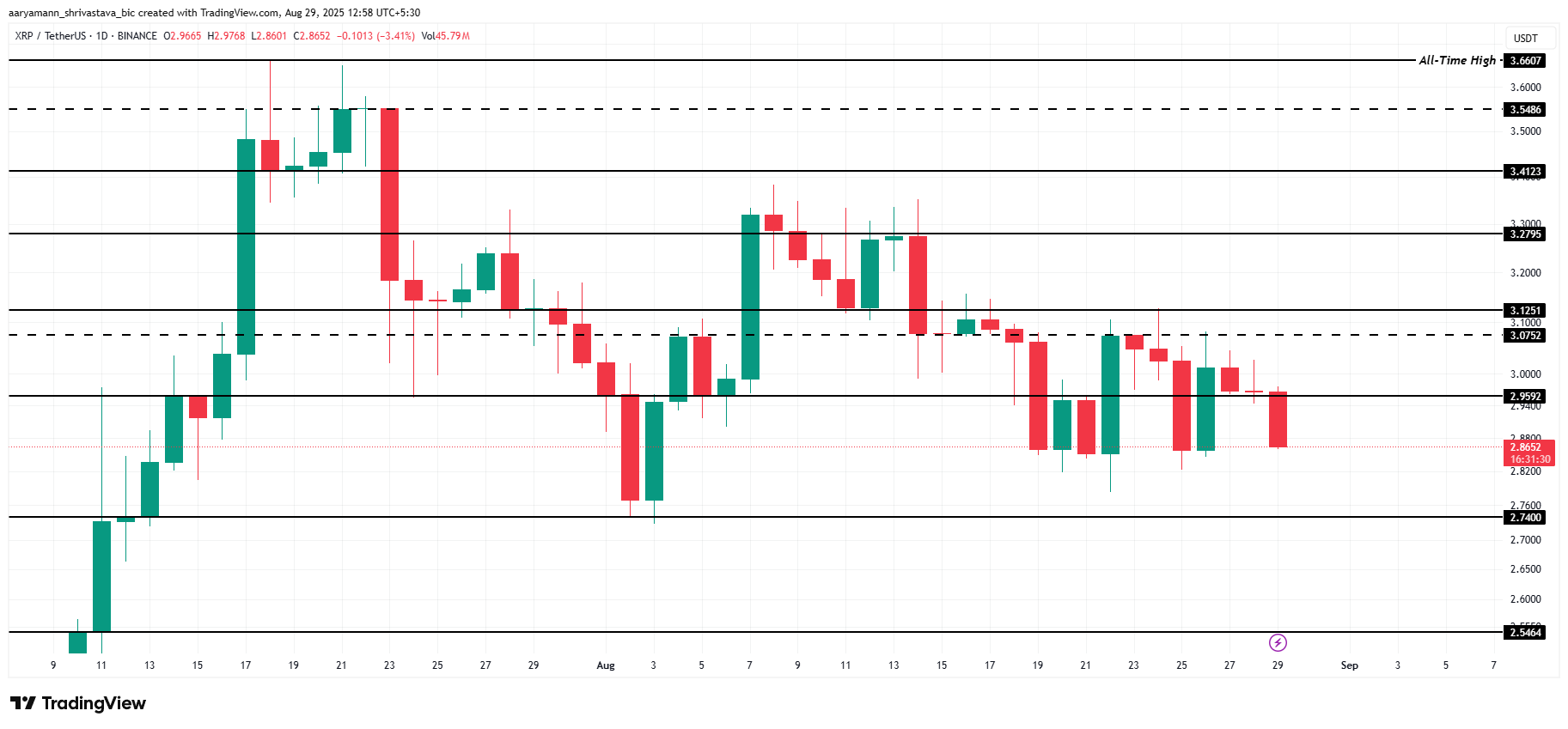 XRP Price Analysis. 