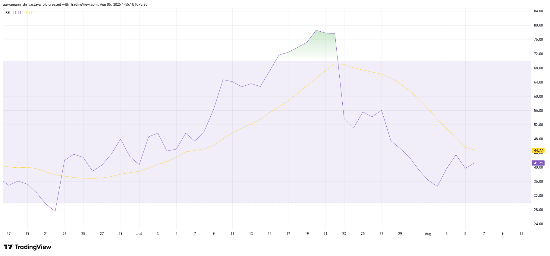 Shiba inu RSI