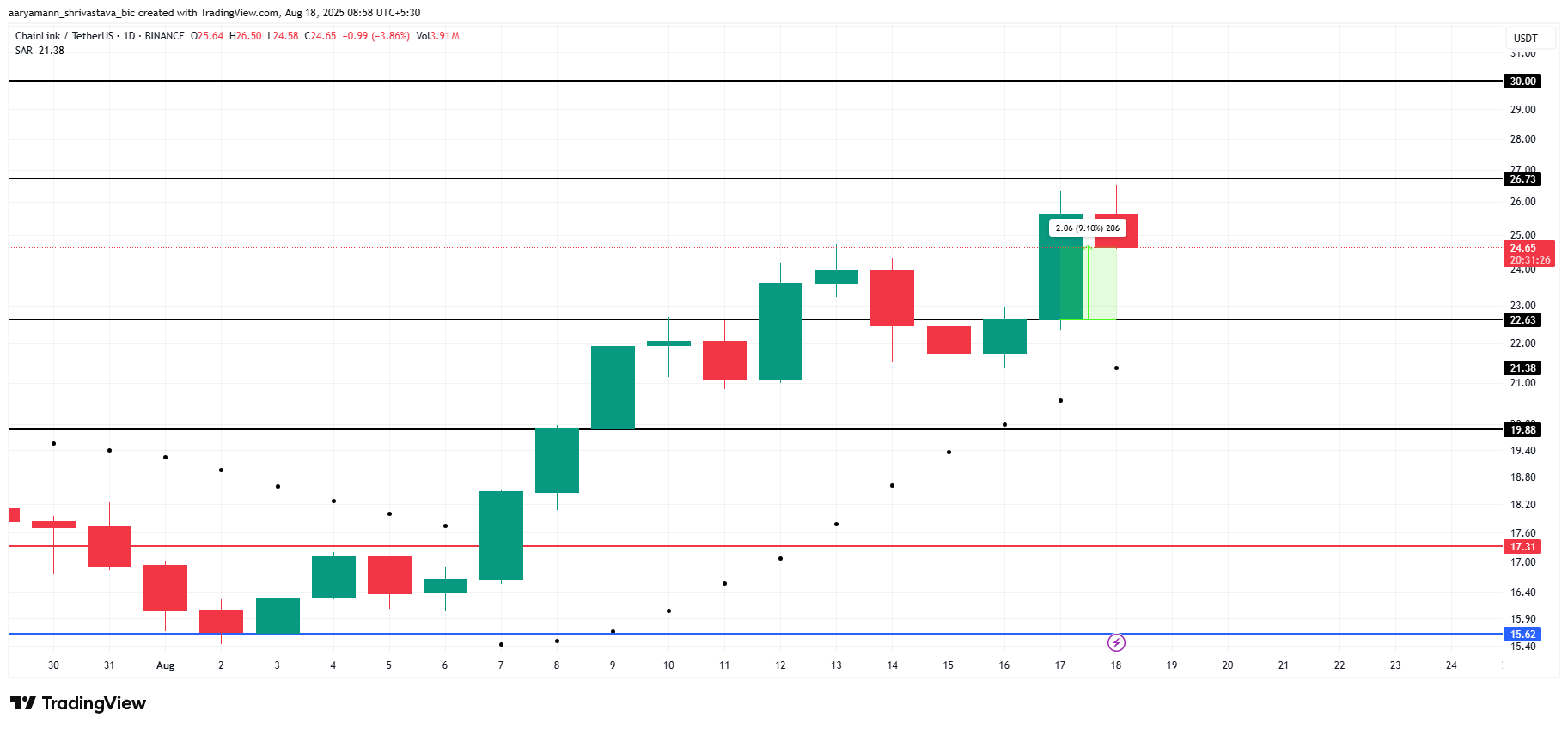 LINK Price Analysis. 