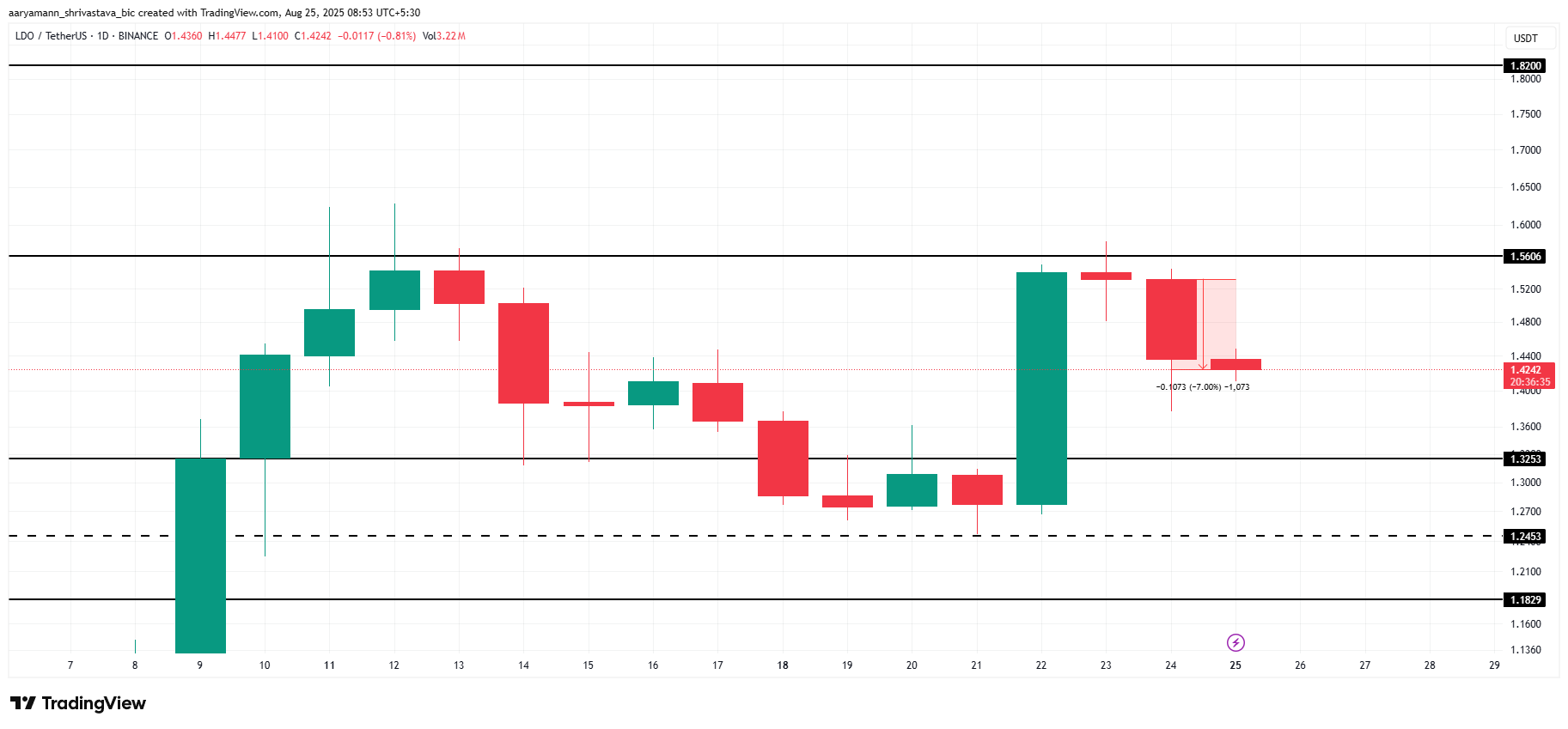 LDO Price Analysis. 