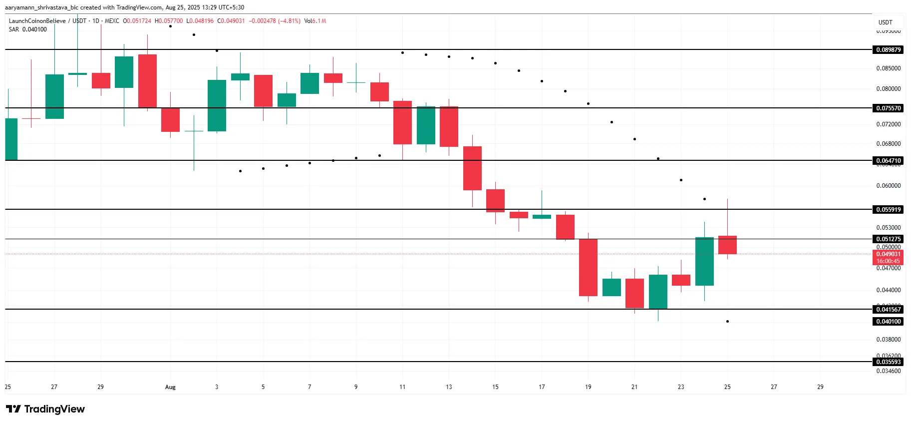 LAUNCHCOIN Price Analysis.