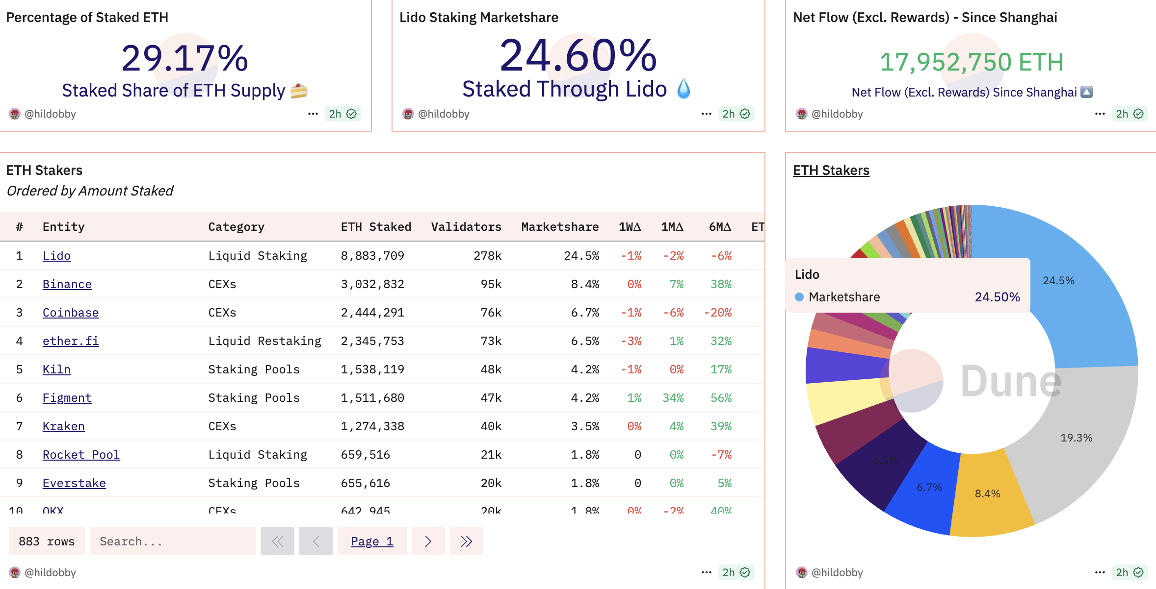 Lido’s Market Share Hits 3-Year Low—Is Ethereum’s Staking Giant Losing Its Grip? Lido’s Market Share Hits 3-Year Low—Is Ethereum’s Staking Giant Losing Its Grip?
