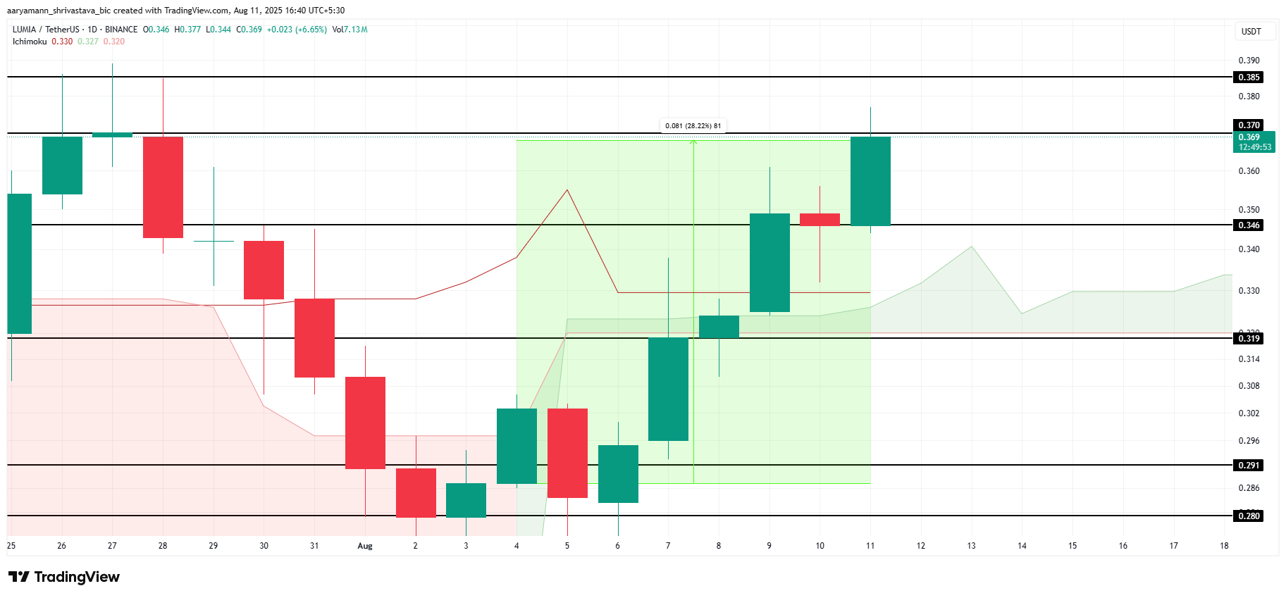 LUMIA Price Analysis. 