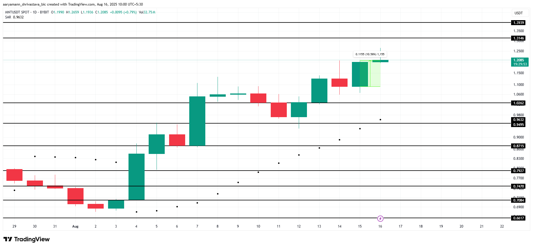 MNT Price Analysis. 