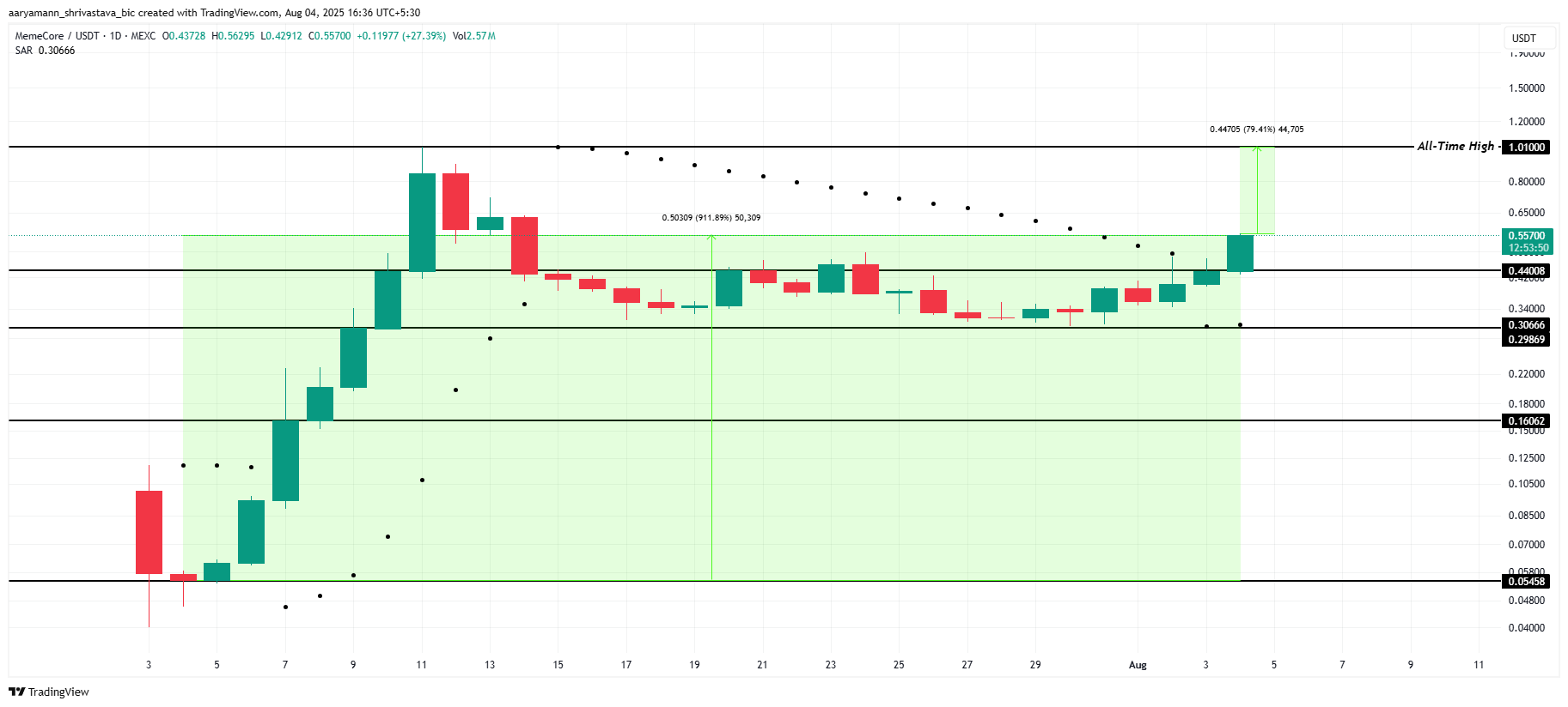 3 Meme Coins To Watch in August 2025