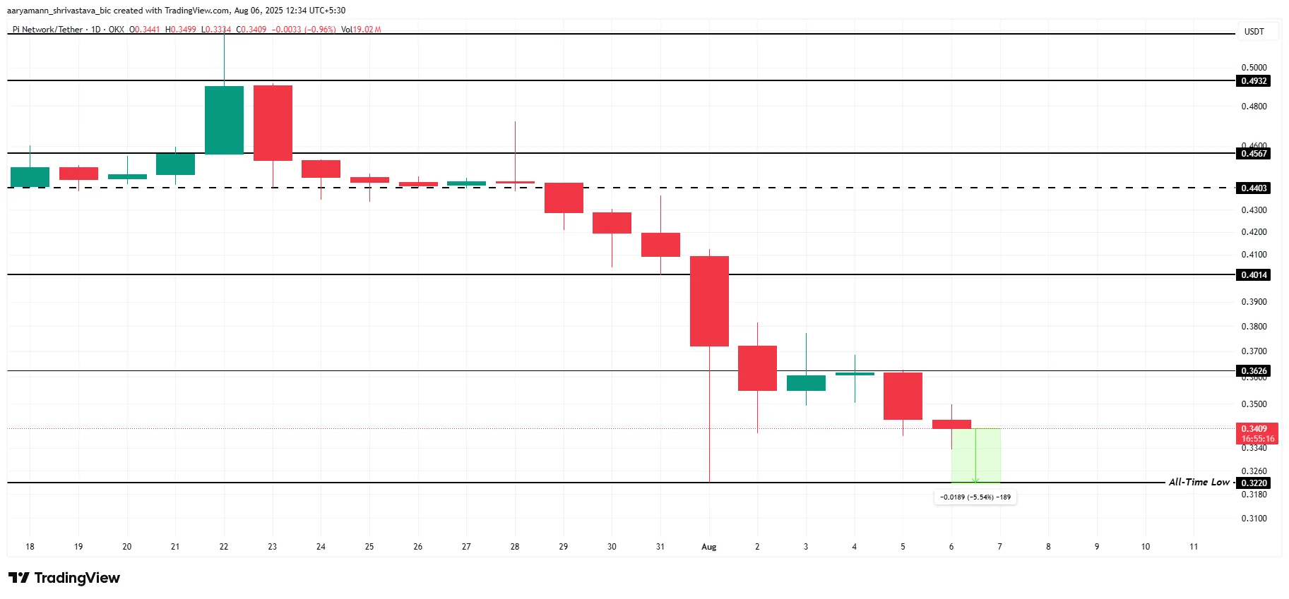 Analysis of Pi Coin Price.