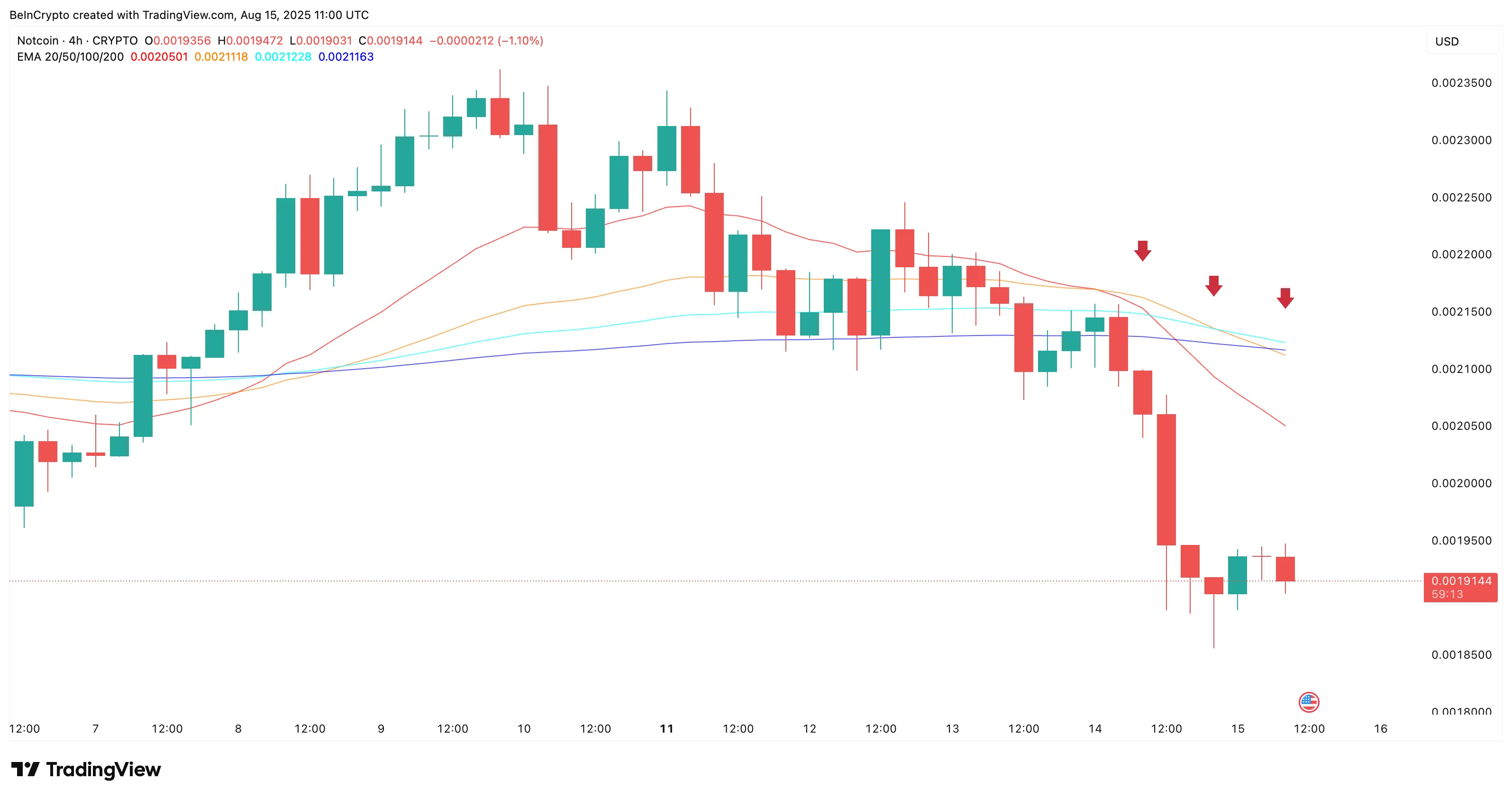 Another death crossover risk looms for the Notcoin price