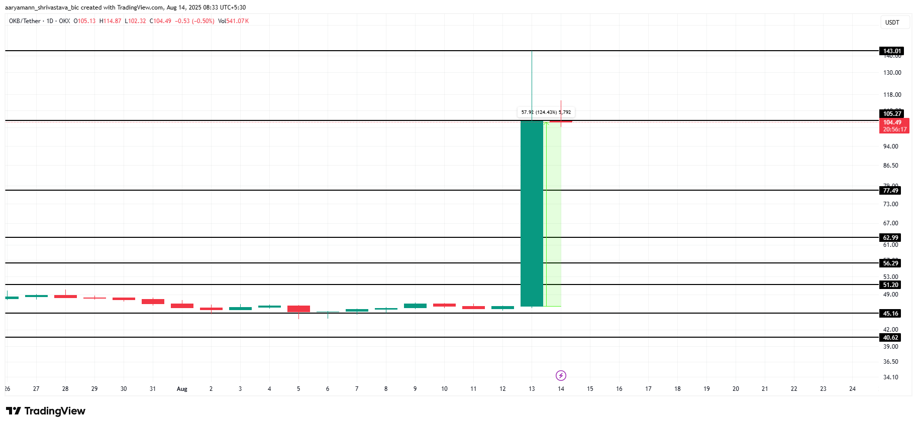 OKB Price Analysis. 