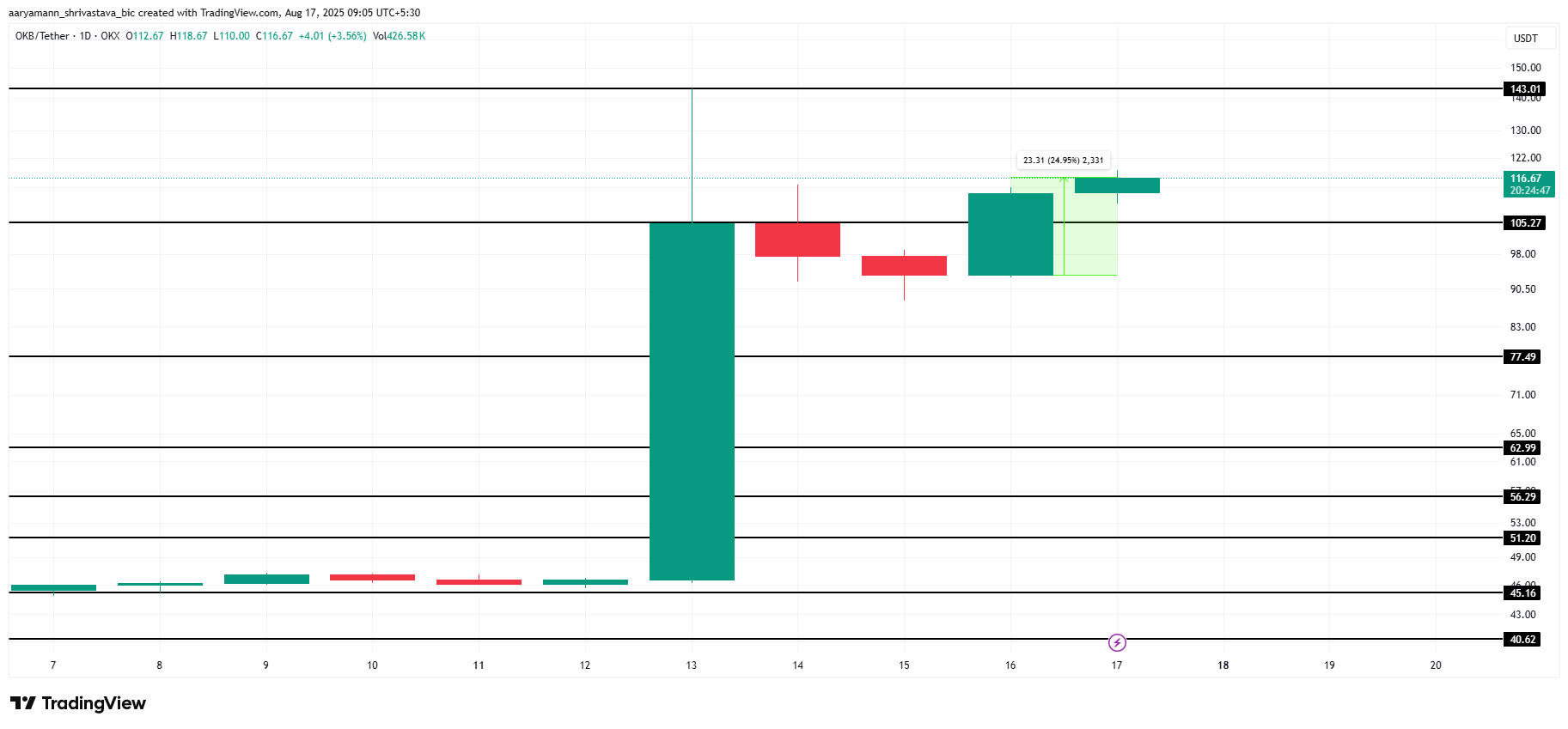 OKB Price Analysis.