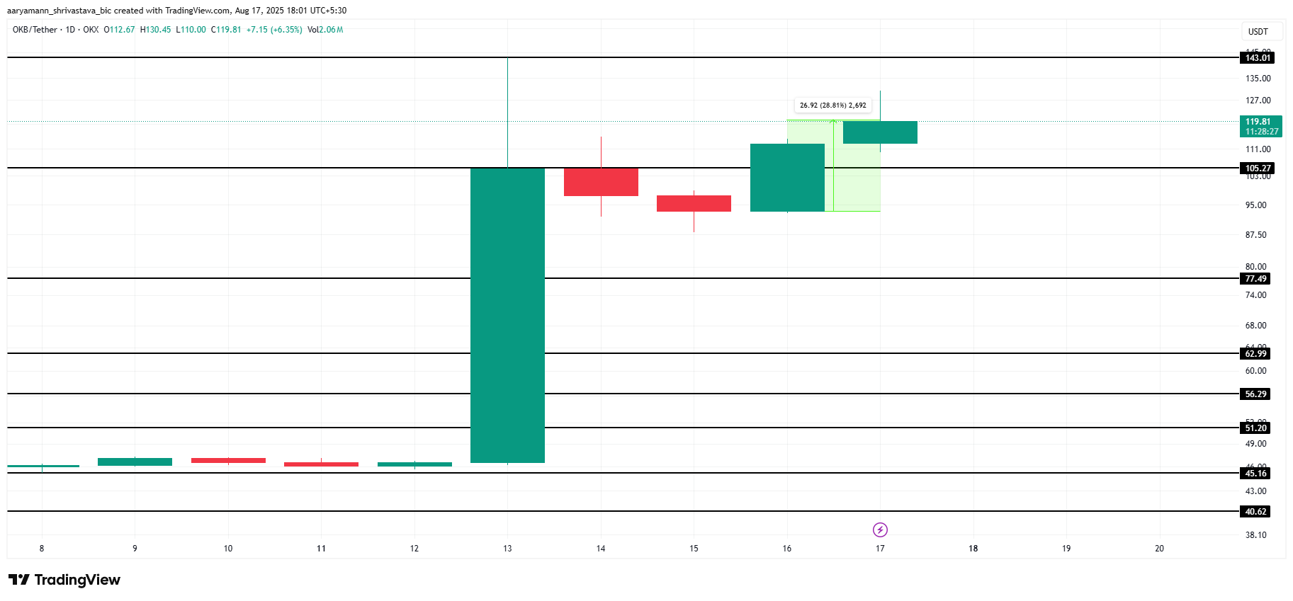 OKB Price Analysis.