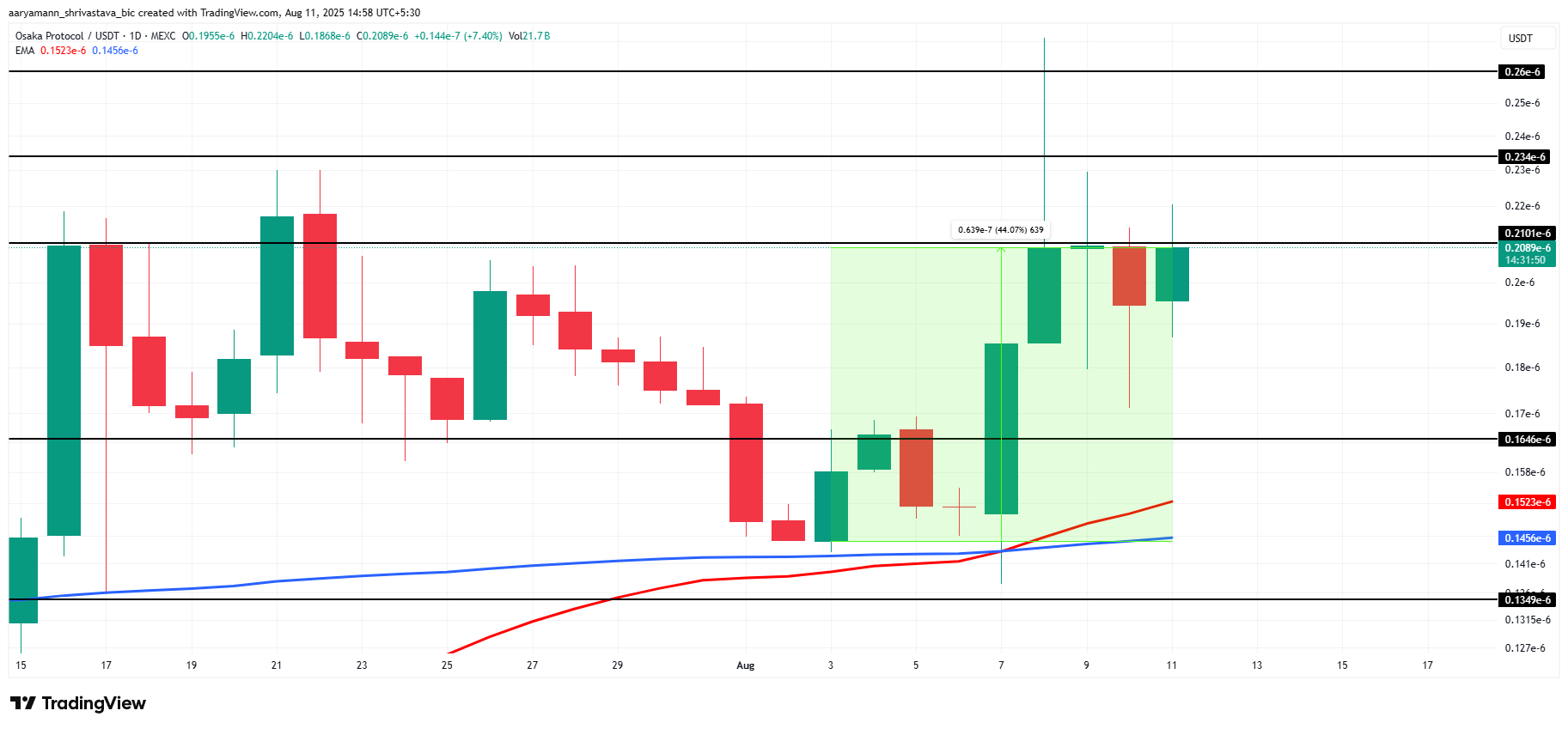 3 Meme Coins To Watch In The Second Week Of August