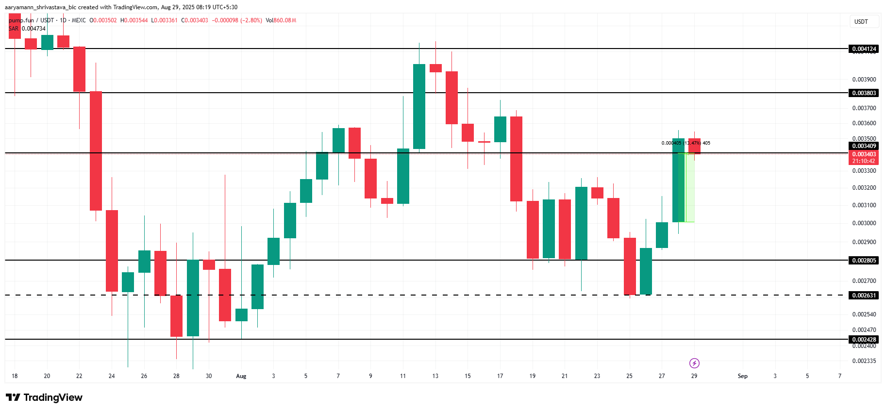 PUMP Price Analysis.