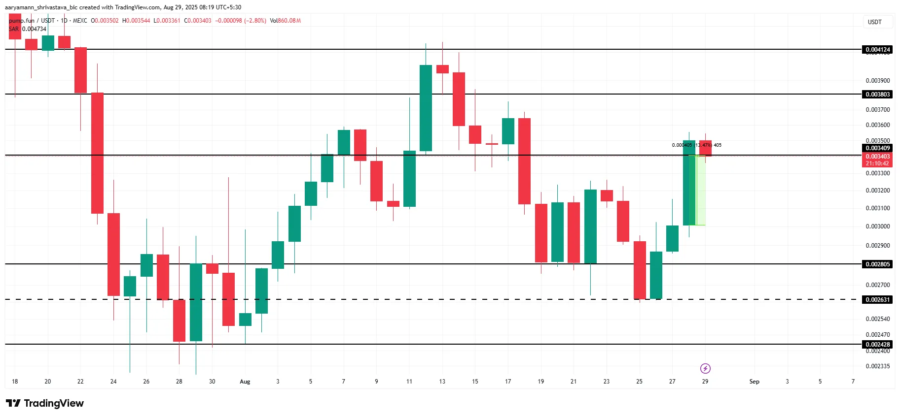 PUMP Price Analysis.
