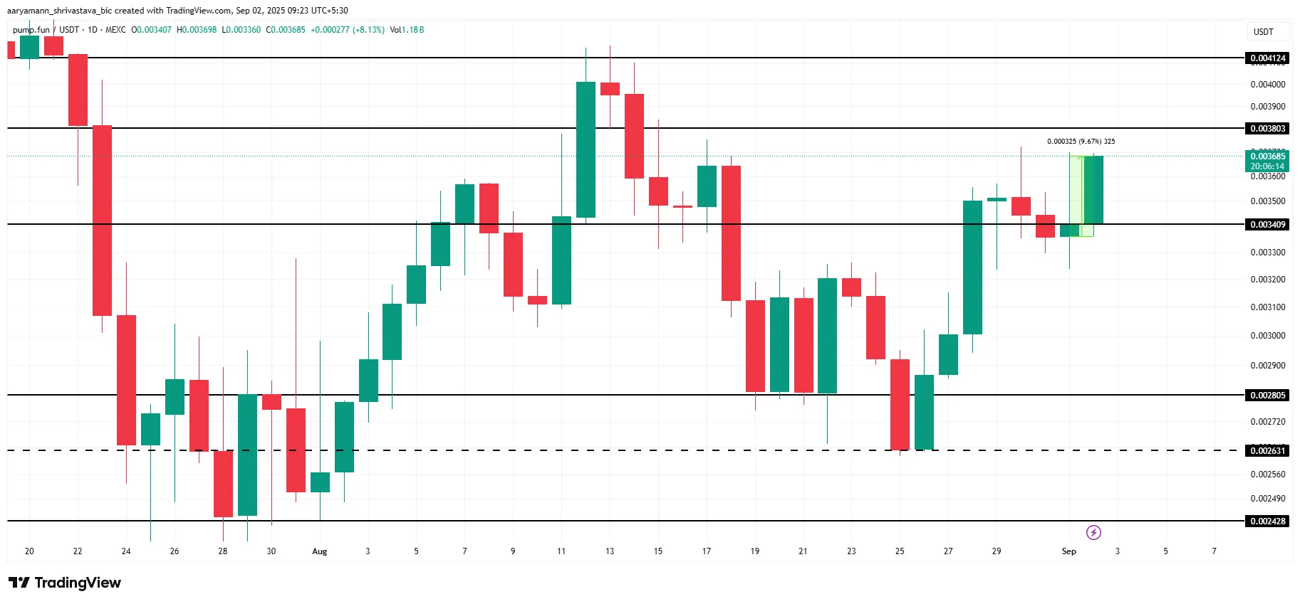 PUMP PRICE ANALYSIS. 