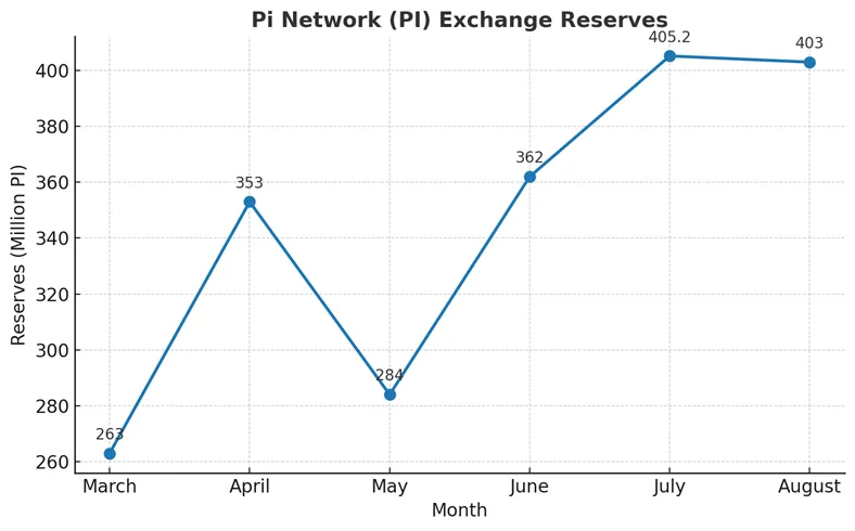 Pi Network Exchange Reserve. Source: Piscan.