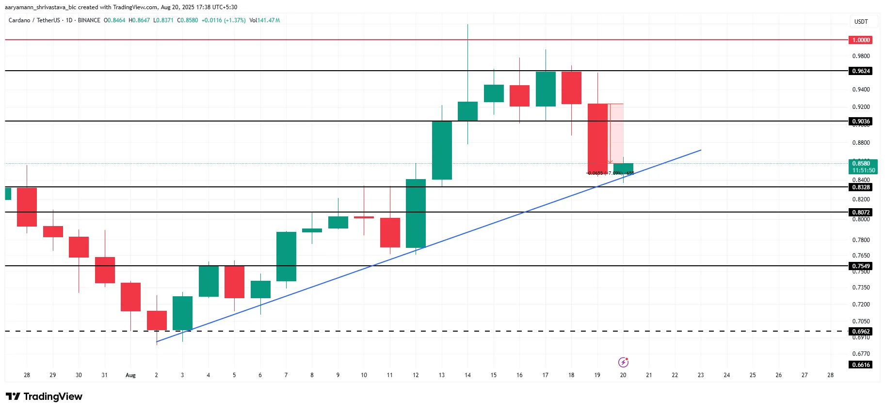 Cardano Price Analysis.