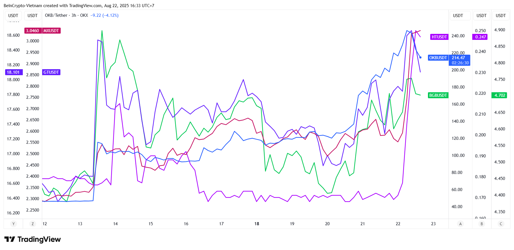 How OKB’s Token Burn Strategy Lifted the CEX Sector in August