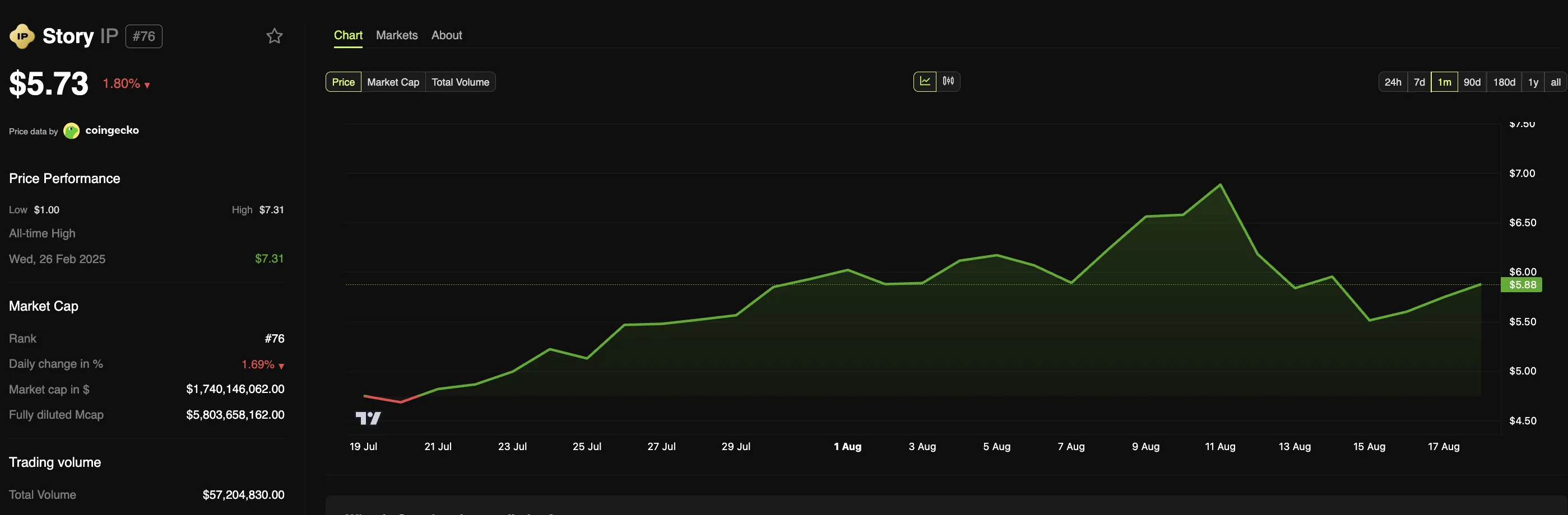 Story (IP) price. Source: BeInCrypto