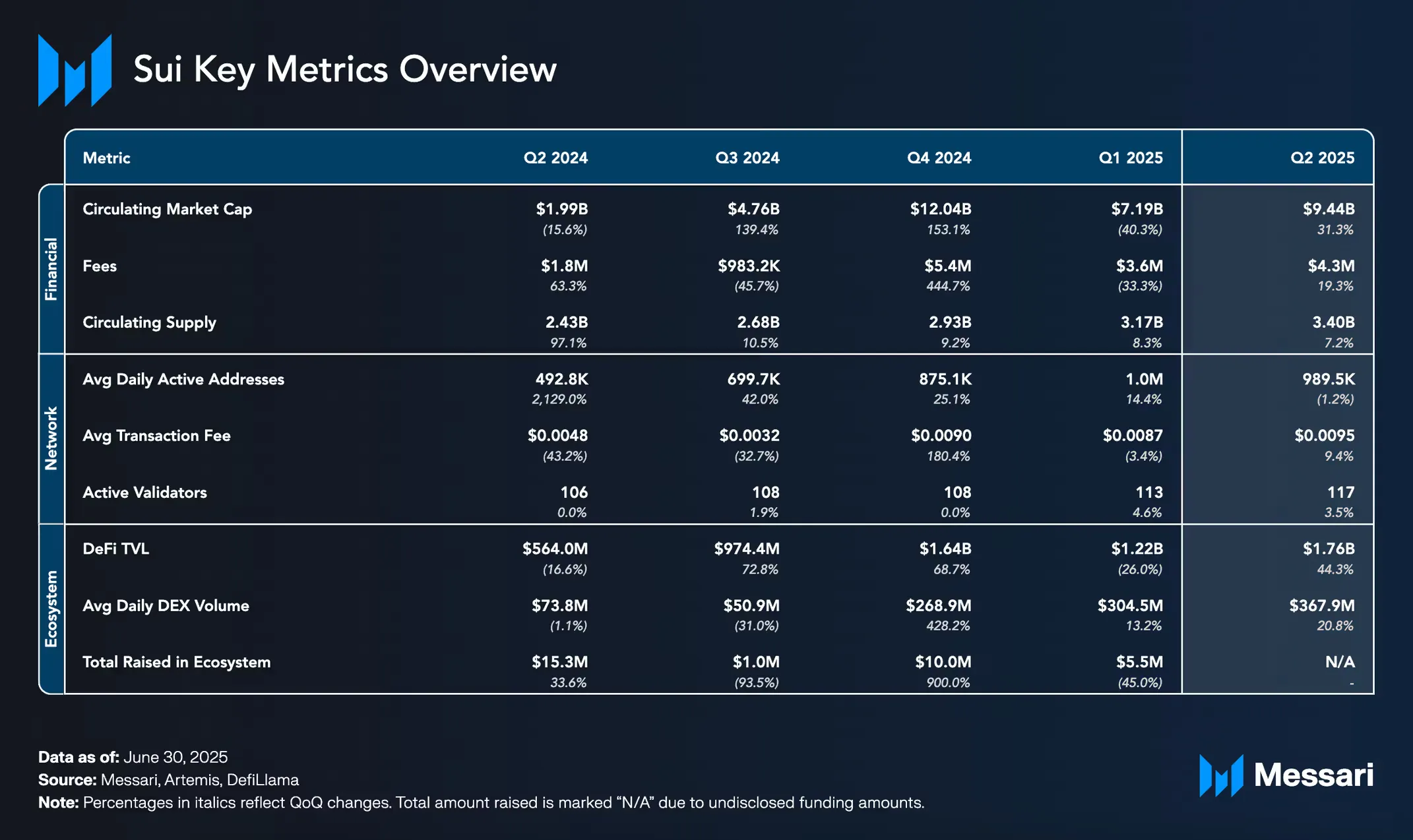 Sui's key metrics in Q2 2025. Source: Messari