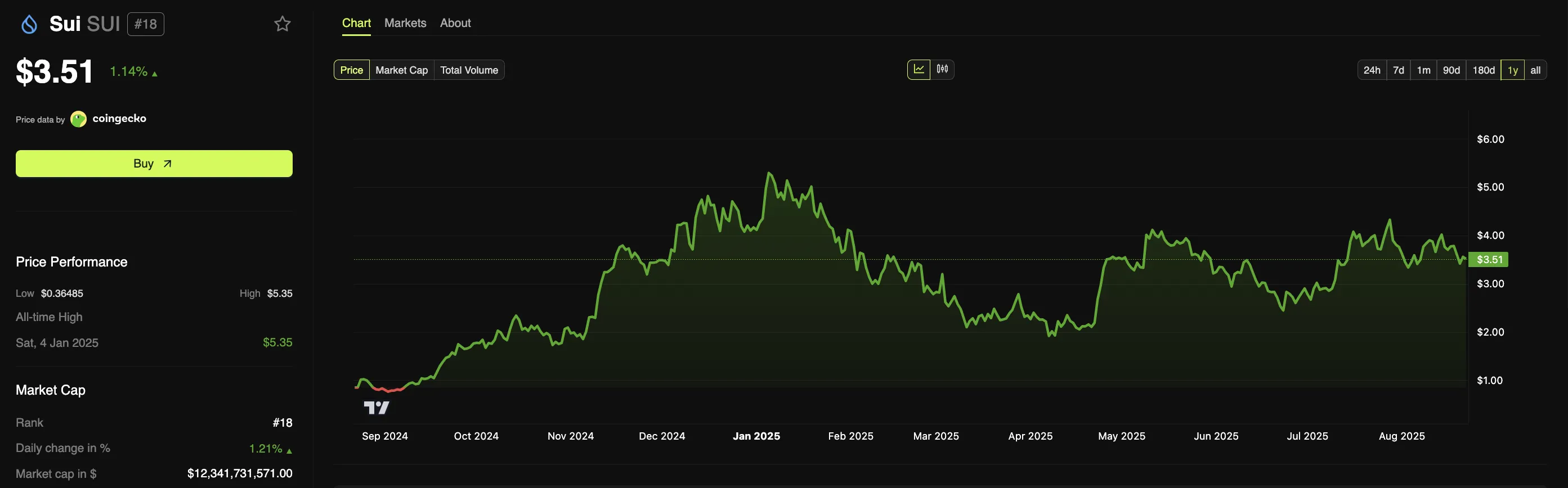 SUI price movement. Source: BeInCrypto