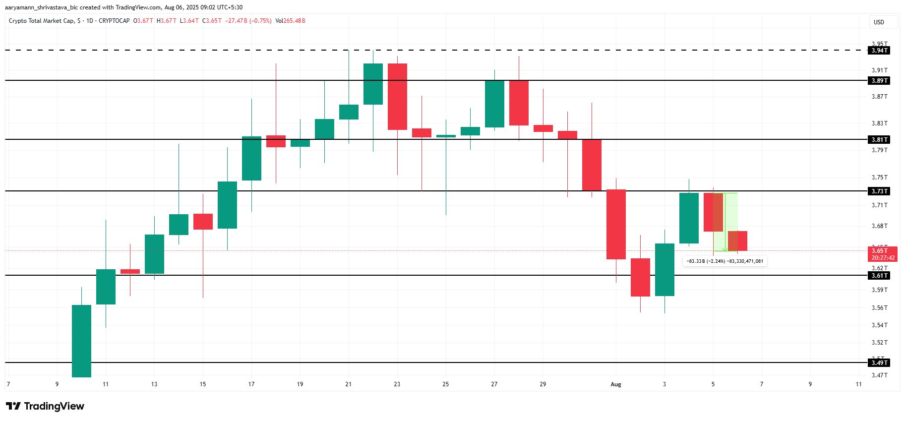 Total Crypto Market Cap Analysis