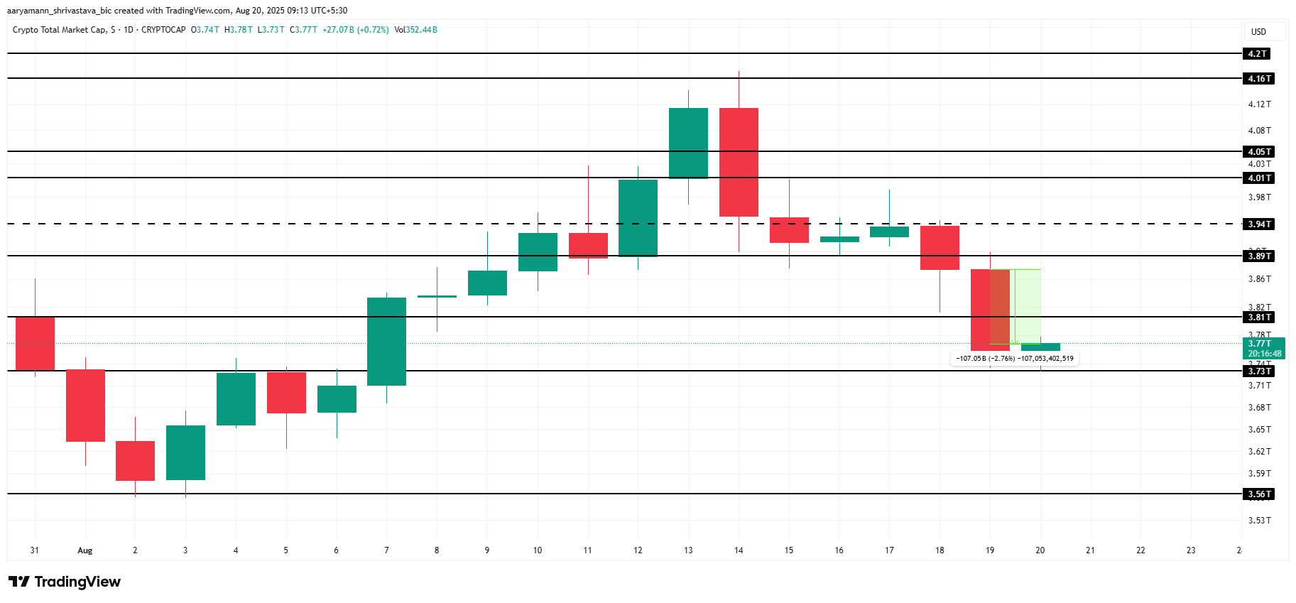 Total Crypto Market Cap Analysis