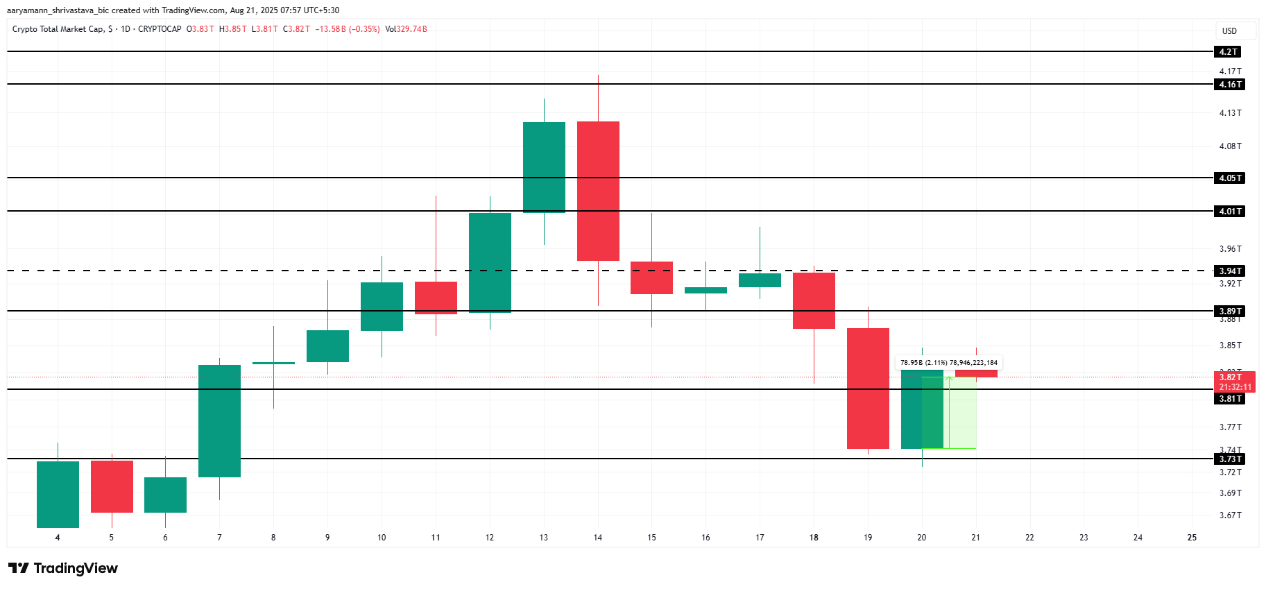 Total Crypto Market Cap Analysis