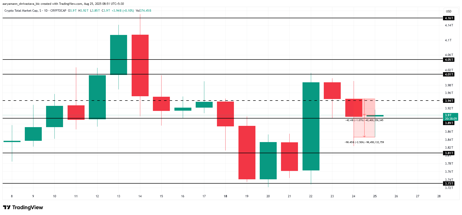 Total Crypto Market Cap Analysis