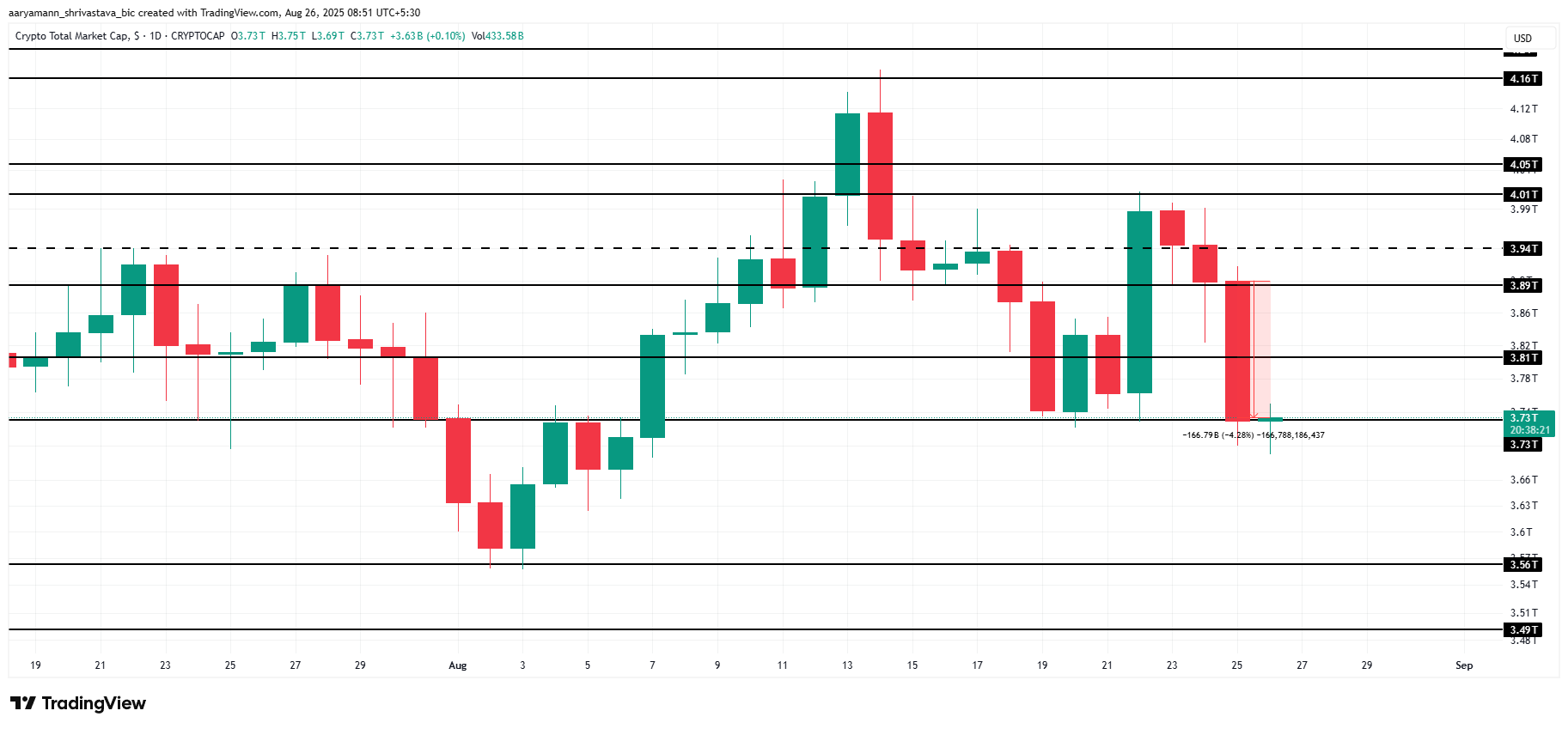 Total Crypto Market Cap Analysis
