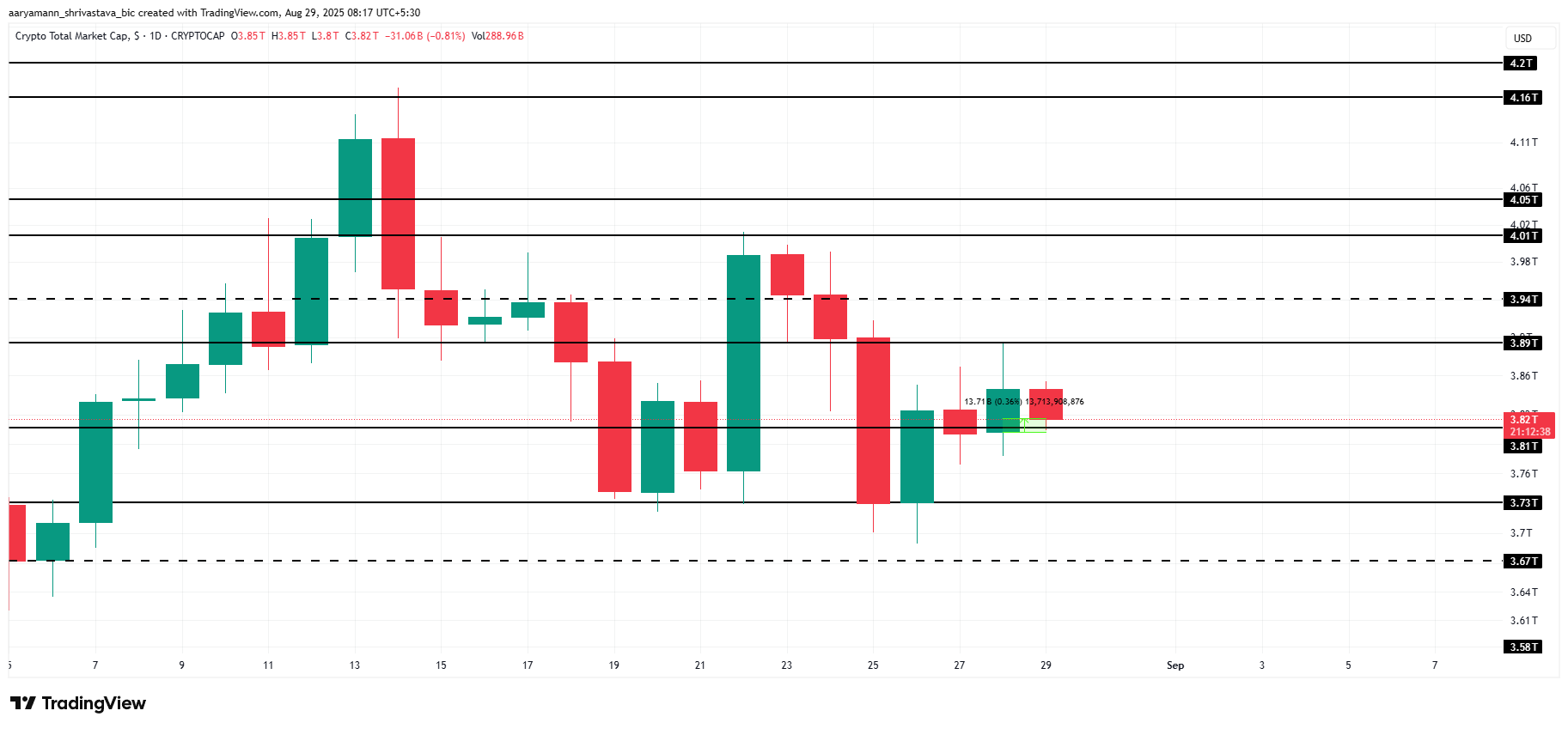 Total Crypto Market Cap Analysis.