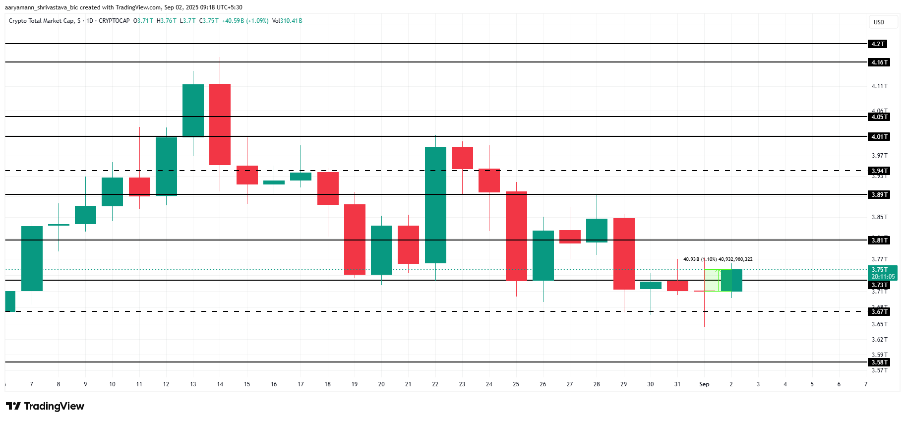 Total Crypto Market Cap Analysis.