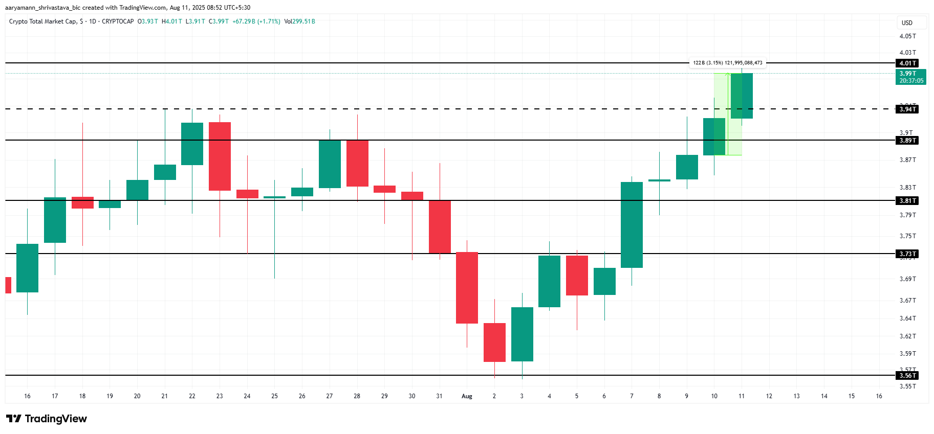 Análise de capitalização total do mercado de criptomoedas.
