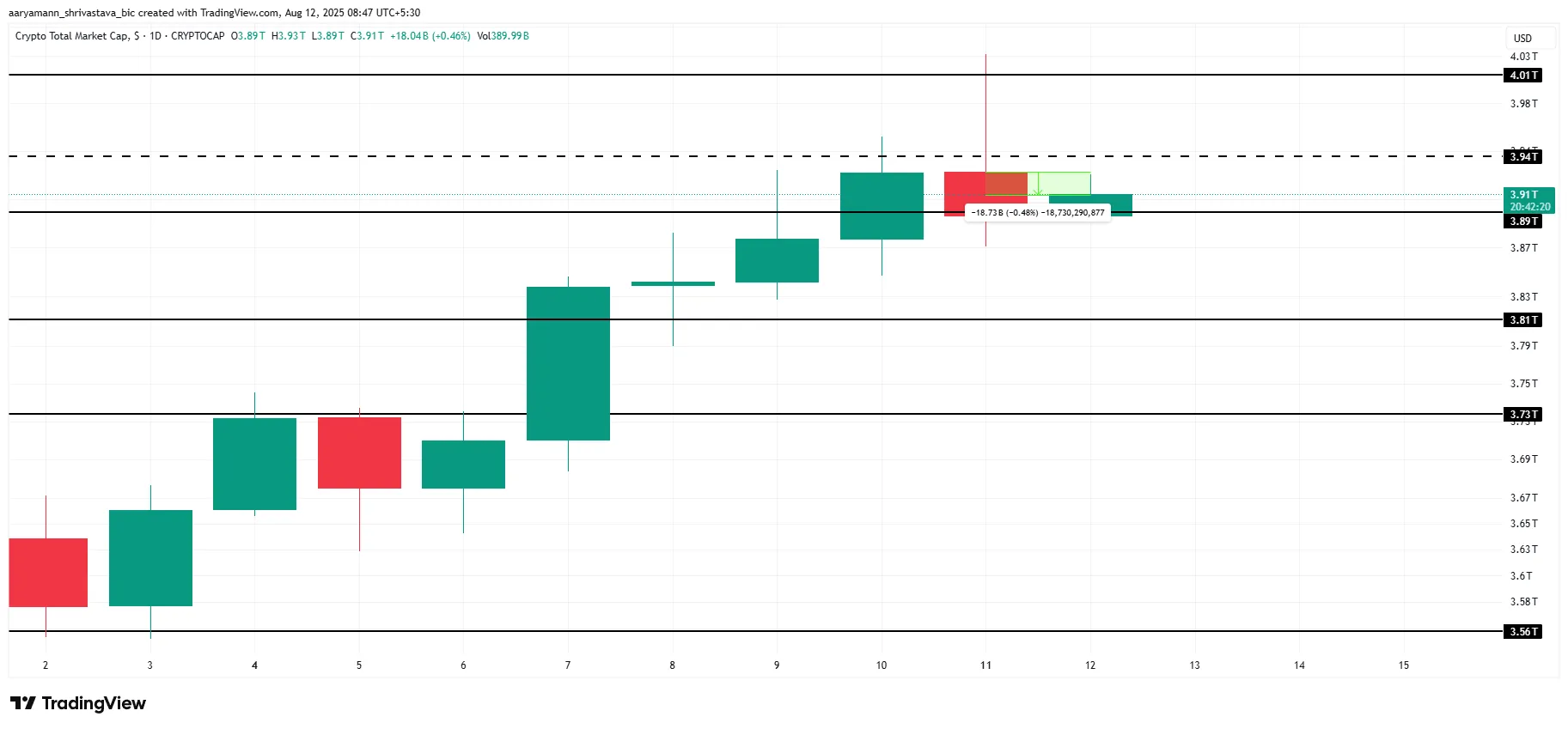 Total Crypto Market Cap Analysis