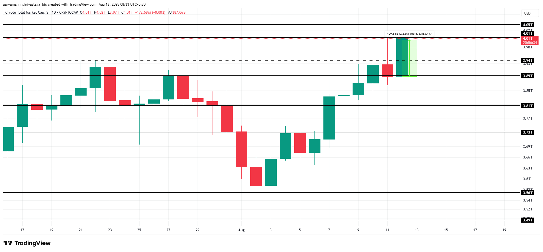 Análise de capitalização total do mercado de criptomoedas.