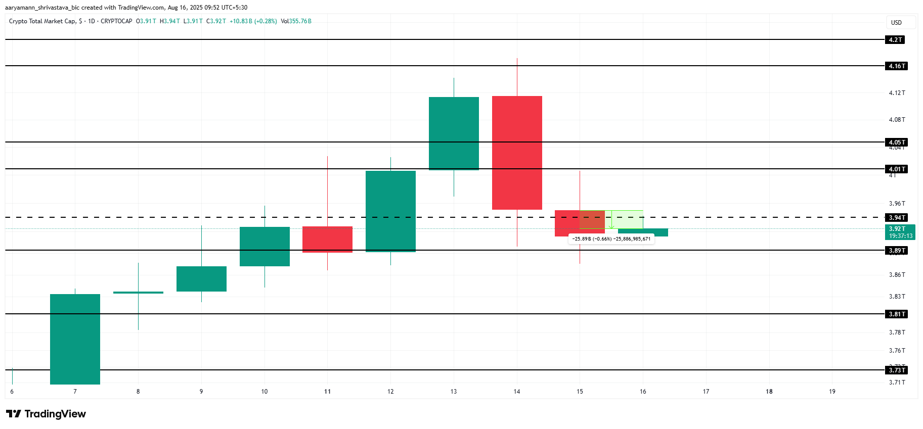 Total Crypto Market Cap Analysis