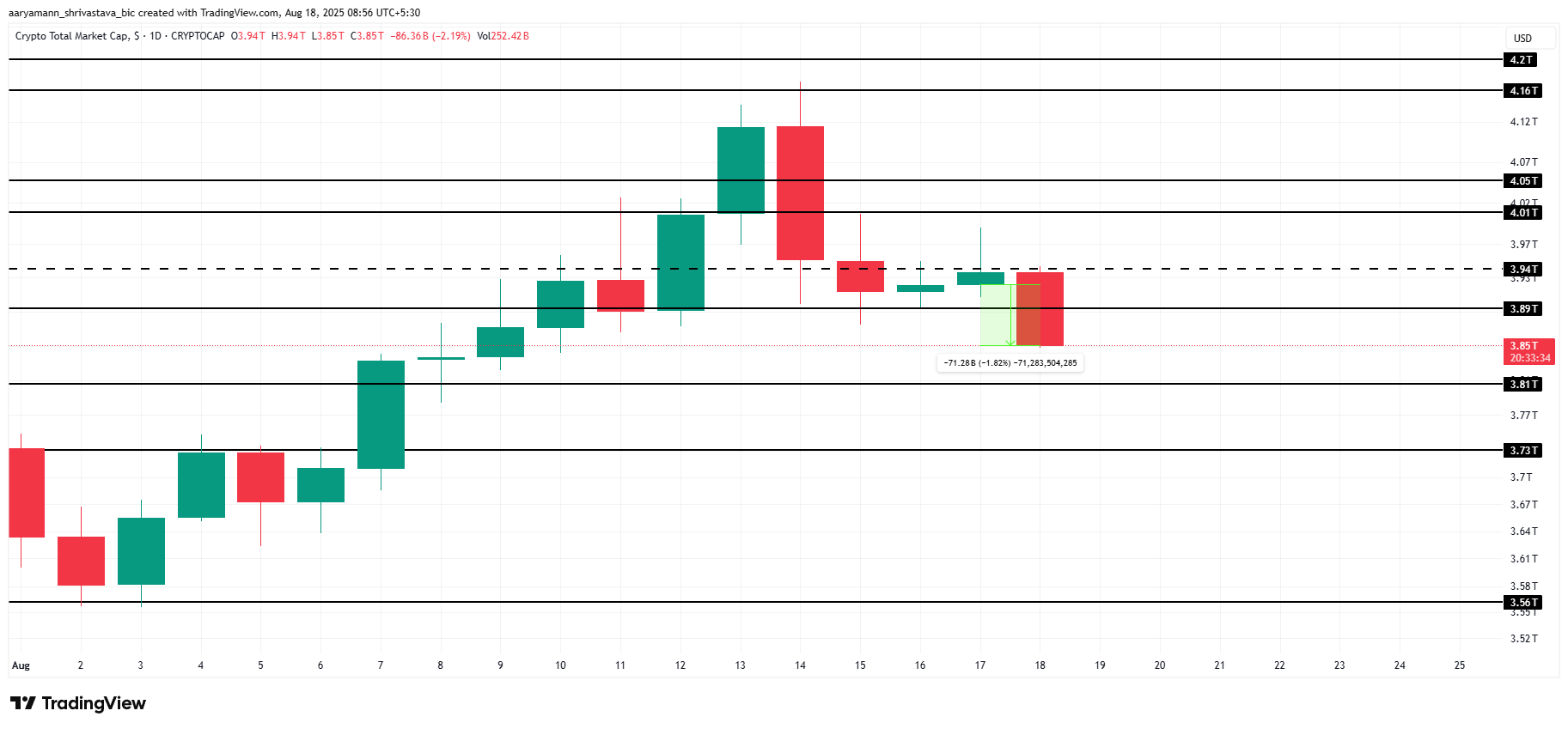 Total Crypto Market Cap Analysis